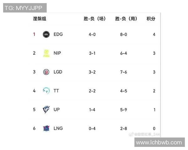 挑战者杯最新积分榜LNG战队以60分稳居第一名
